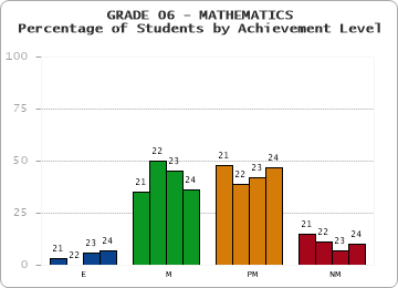 GRADE 06 - MATHEMATICS - Percentage of Students by Achievement Level by year