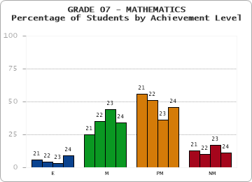 GRADE 07 - MATHEMATICS - Percentage of Students by Achievement Level by year
