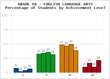 GRADE 08 - ENGLISH LANGUAGE ARTS - Percentage of Students by Achievement Level by year