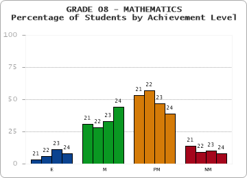 GRADE 08 - MATHEMATICS - Percentage of Students by Achievement Level by year