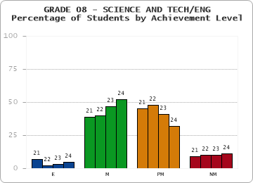 GRADE 08 - SCIENCE AND TECH/ENG - Percentage of Students by Achievement Level by year