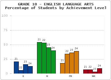 GRADE 10 - ENGLISH LANGUAGE ARTS - Percentage of Students by Achievement Level by year