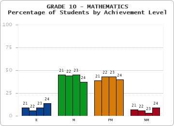 GRADE 10 - MATHEMATICS - Percentage of Students by Achievement Level by year