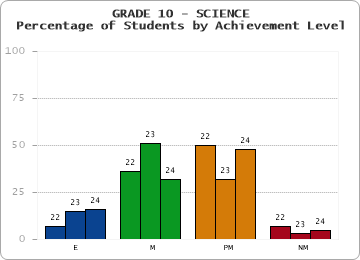 GRADE 10 - SCIENCE - Percentage of Students by Achievement Level by year