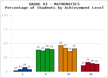 GRADE 03 - MATHEMATICS - Percentage of Students by Achievement Level