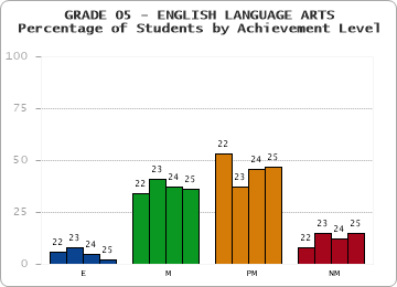 GRADE 05 - ENGLISH LANGUAGE ARTS - Percentage of Students by Achievement Level