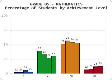 GRADE 05 - MATHEMATICS - Percentage of Students by Achievement Level
