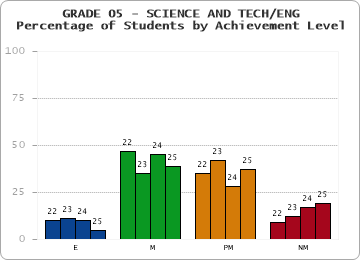 GRADE 05 - SCIENCE AND TECH/ENG - Percentage of Students by Achievement Level