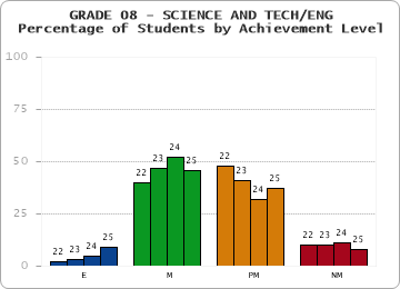 GRADE 08 - SCIENCE AND TECH/ENG - Percentage of Students by Achievement Level