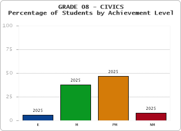 GRADE 08 - CIVICS - Percentage of Students by Achievement Level