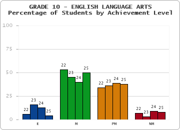 GRADE 10 - ENGLISH LANGUAGE ARTS - Percentage of Students by Achievement Level