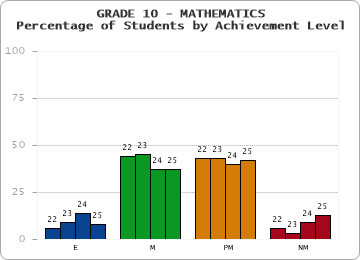GRADE 10 - MATHEMATICS - Percentage of Students by Achievement Level