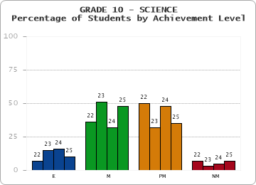 GRADE 10 - SCIENCE - Percentage of Students by Achievement Level