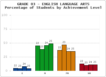 GRADE 03 - ENGLISH LANGUAGE ARTS - Percentage of Students by Achievement Level by year