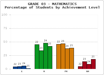 GRADE 03 - MATHEMATICS - Percentage of Students by Achievement Level by year