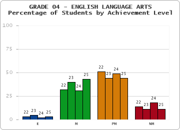 GRADE 04 - ENGLISH LANGUAGE ARTS - Percentage of Students by Achievement Level by year