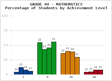 GRADE 04 - MATHEMATICS - Percentage of Students by Achievement Level by year