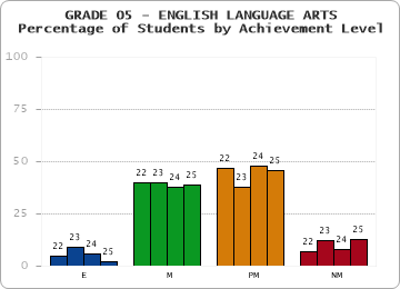 GRADE 05 - ENGLISH LANGUAGE ARTS - Percentage of Students by Achievement Level by year