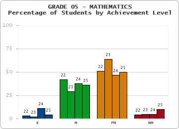 GRADE 05 - MATHEMATICS - Percentage of Students by Achievement Level by year