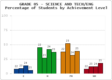 GRADE 05 - SCIENCE AND TECH/ENG - Percentage of Students by Achievement Level by year