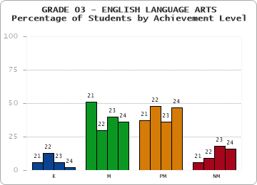 GRADE 03 - ENGLISH LANGUAGE ARTS - Percentage of Students by Achievement Level by year