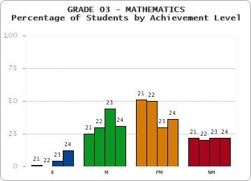 GRADE 03 - MATHEMATICS - Percentage of Students by Achievement Level by year