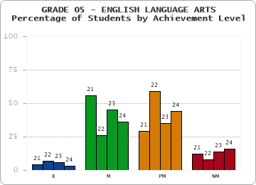 GRADE 05 - ENGLISH LANGUAGE ARTS - Percentage of Students by Achievement Level by year