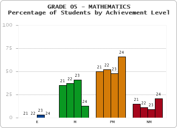 GRADE 05 - MATHEMATICS - Percentage of Students by Achievement Level by year