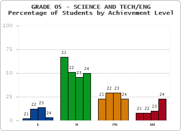 GRADE 05 - SCIENCE AND TECH/ENG - Percentage of Students by Achievement Level by year