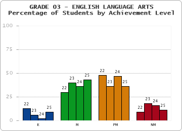 GRADE 03 - ENGLISH LANGUAGE ARTS - Percentage of Students by Achievement Level by year