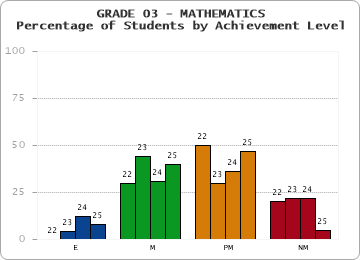 GRADE 03 - MATHEMATICS - Percentage of Students by Achievement Level by year