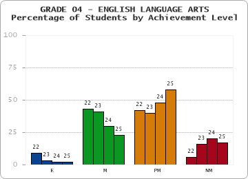 GRADE 04 - ENGLISH LANGUAGE ARTS - Percentage of Students by Achievement Level by year