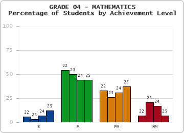 GRADE 04 - MATHEMATICS - Percentage of Students by Achievement Level by year
