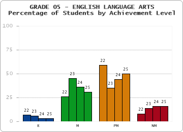 GRADE 05 - ENGLISH LANGUAGE ARTS - Percentage of Students by Achievement Level by year