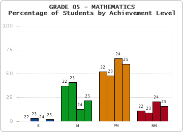 GRADE 05 - MATHEMATICS - Percentage of Students by Achievement Level by year