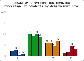 GRADE 05 - SCIENCE AND TECH/ENG - Percentage of Students by Achievement Level by year
