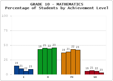 GRADE 10 - MATHEMATICS - Percentage of Students by Achievement Level by year