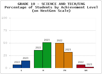 GRADE 10 - SCIENCE AND TECH/ENG - Percentage of Students by Achievement Level - (on NextGen Scale) by year