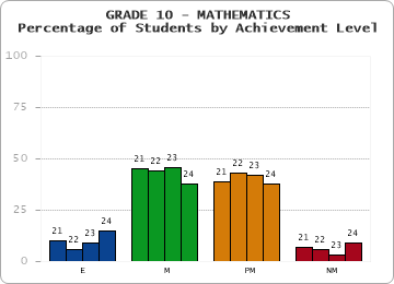 GRADE 10 - MATHEMATICS - Percentage of Students by Achievement Level by year