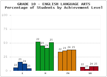 GRADE 10 - ENGLISH LANGUAGE ARTS - Percentage of Students by Achievement Level