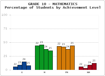 GRADE 10 - MATHEMATICS - Percentage of Students by Achievement Level