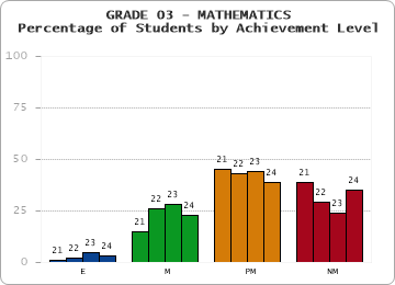 GRADE 03 - MATHEMATICS - Percentage of Students by Achievement Level by year