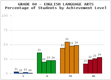 GRADE 04 - ENGLISH LANGUAGE ARTS - Percentage of Students by Achievement Level by year