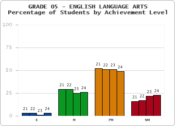 GRADE 05 - ENGLISH LANGUAGE ARTS - Percentage of Students by Achievement Level by year