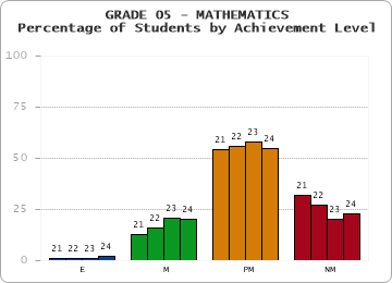 GRADE 05 - MATHEMATICS - Percentage of Students by Achievement Level by year