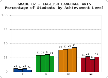 GRADE 07 - ENGLISH LANGUAGE ARTS - Percentage of Students by Achievement Level by year