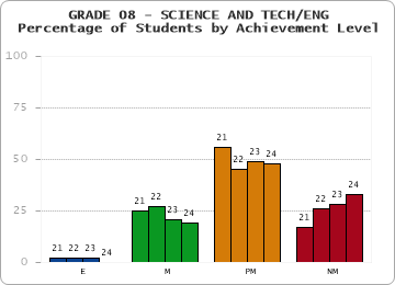 GRADE 08 - SCIENCE AND TECH/ENG - Percentage of Students by Achievement Level by year