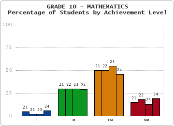 GRADE 10 - MATHEMATICS - Percentage of Students by Achievement Level by year
