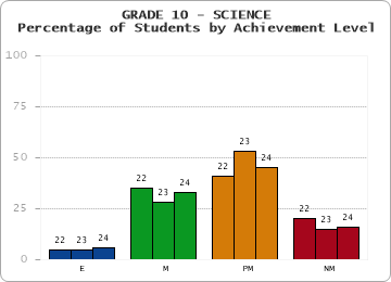 GRADE 10 - SCIENCE - Percentage of Students by Achievement Level by year