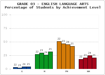 GRADE 03 - ENGLISH LANGUAGE ARTS - Percentage of Students by Achievement Level by year
